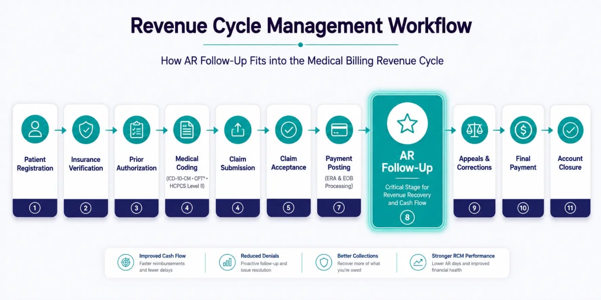 Revenue Cycle Management Workflow with AR Follow-Up Workflow diagram showing the Revenue Cycle Management process from patient registration and medical coding to claim submission, payment posting, AR follow-up, appeals, and account closure.