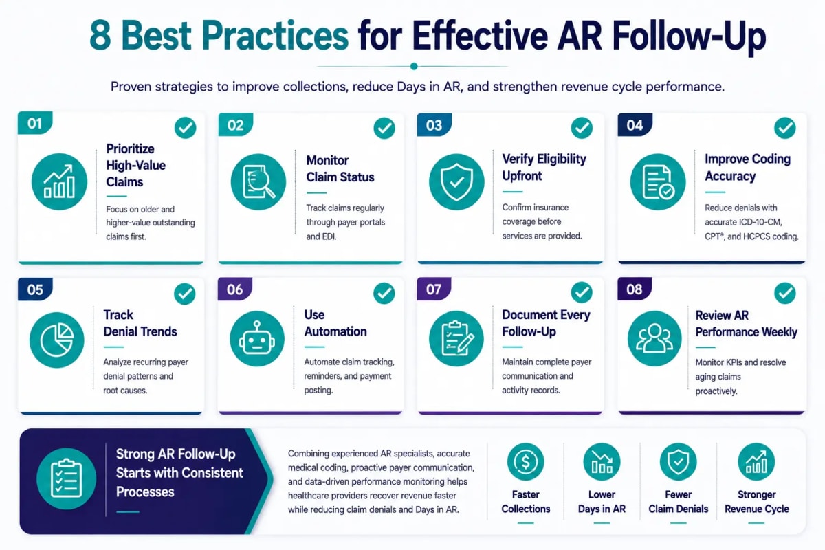 8 Best Practices for Effective AR Follow-Up Checklist infographic highlighting eight best practices for AR Follow-Up in Medical Billing, including claim prioritization, coding accuracy, denial tracking, automation, and weekly AR performance reviews.