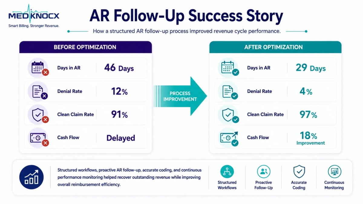 AR Follow-Up Success Story: Before and After Optimization Before-and-after comparison infographic showing improved Days in AR, lower denial rates, higher clean claim rates, and stronger cash flow after implementing an optimized AR follow-up process.