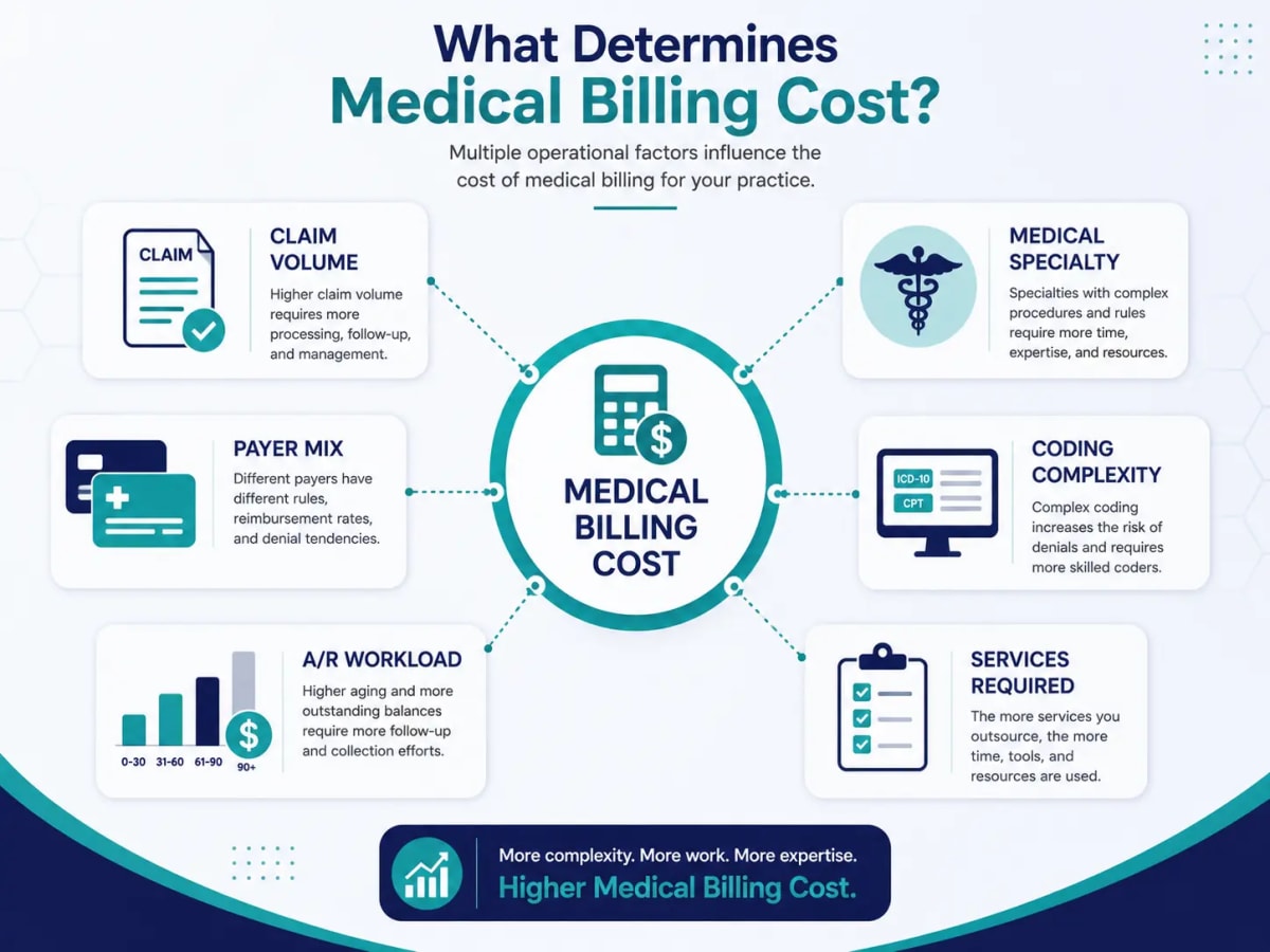 Factors that determine medical billing costs for a small practice