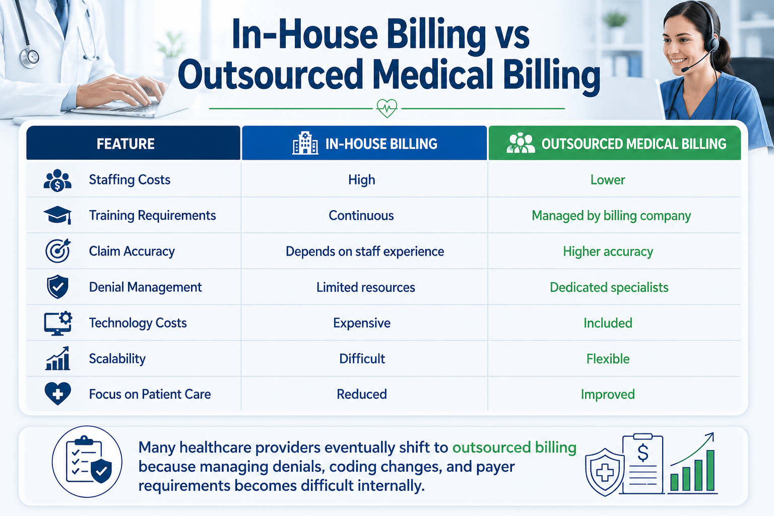 In-House Billing vs Outsourced Medical Billing In-House Billing vs Outsourced Medical Billing