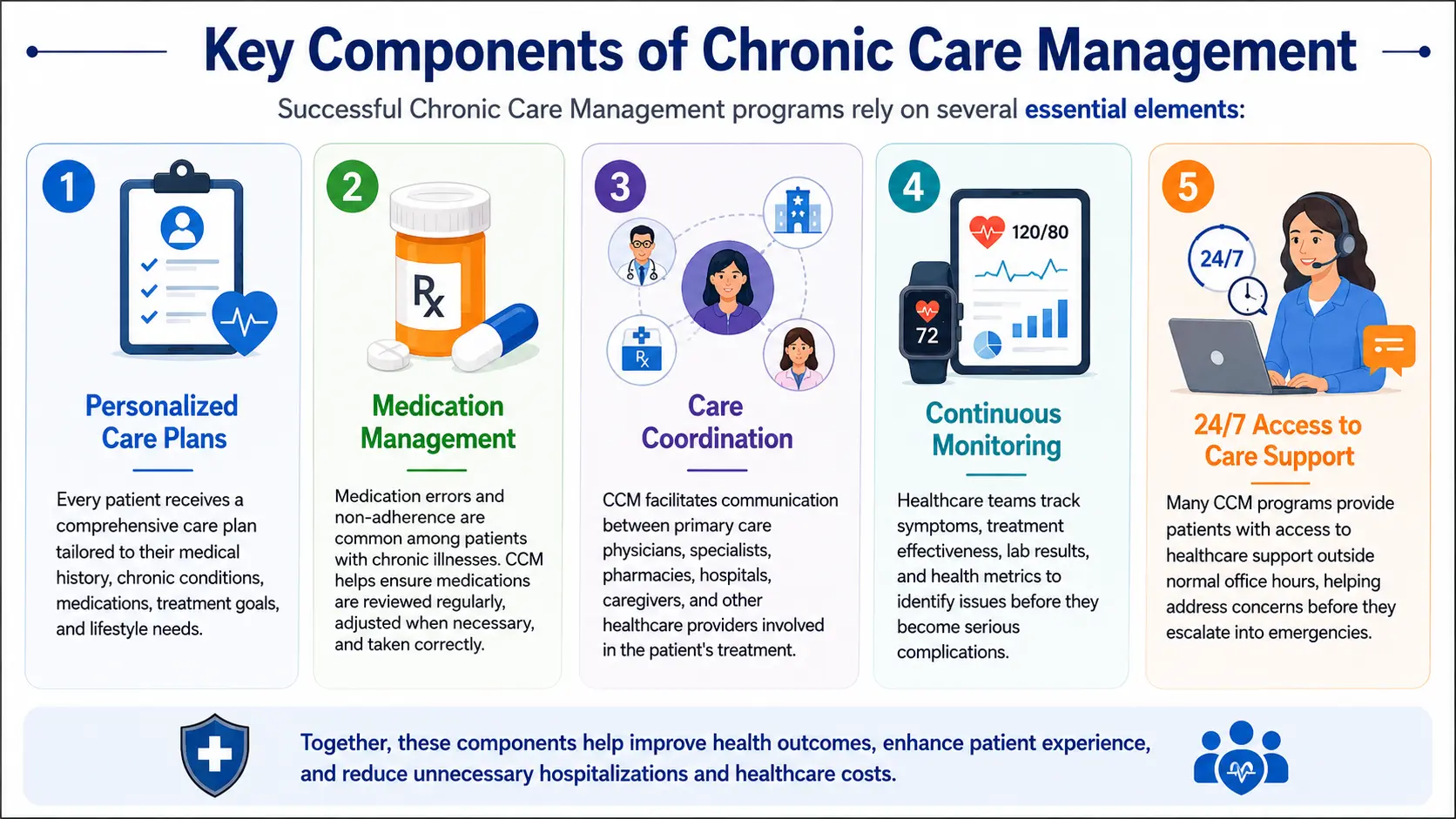 Key Components of Chronic Care Management Key Components of Chronic Care Management Mediknocx