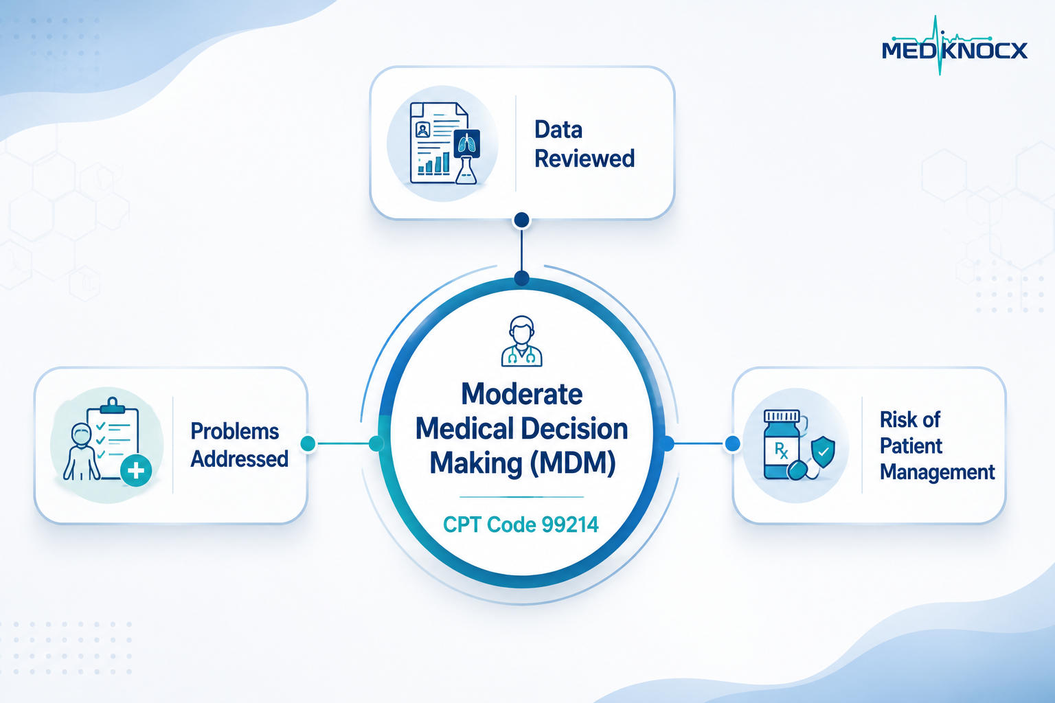 Medical Decision Making Components for CPT Code 99214 Medical decision making criteria for CPT Code 99214