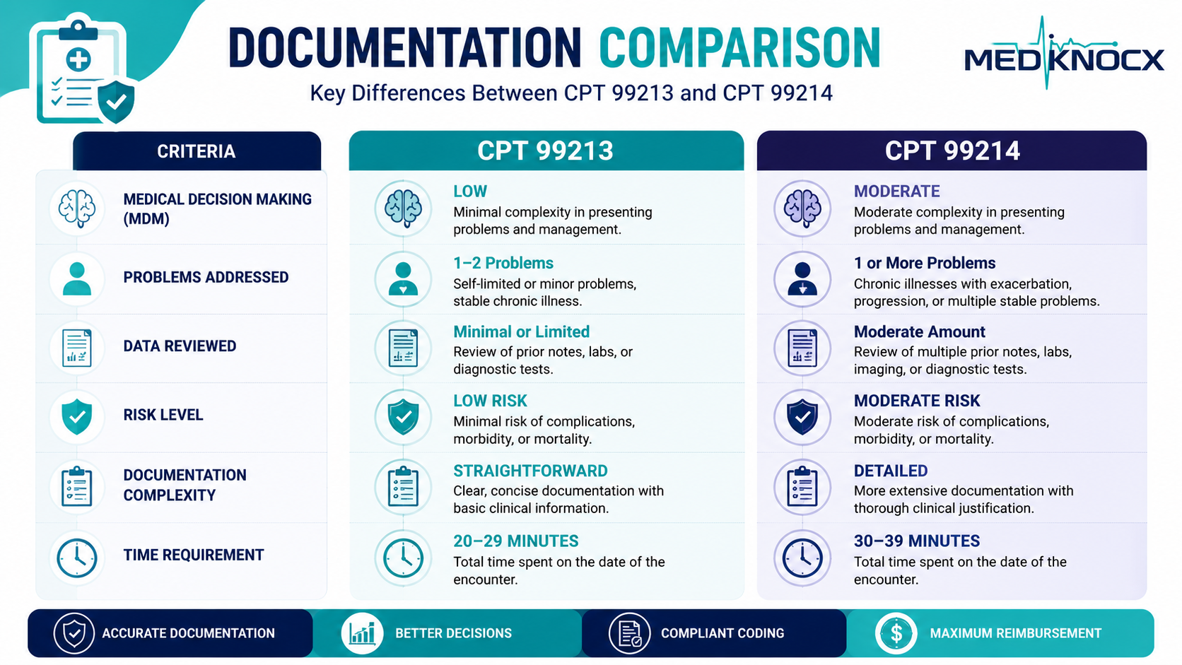 CPT 99213 vs 99214 Documentation Comparison Documentation comparison infographic for CPT 99213 and CPT 99214 showing medical decision making, documentation complexity, risk level, data reviewed, and time requirements.