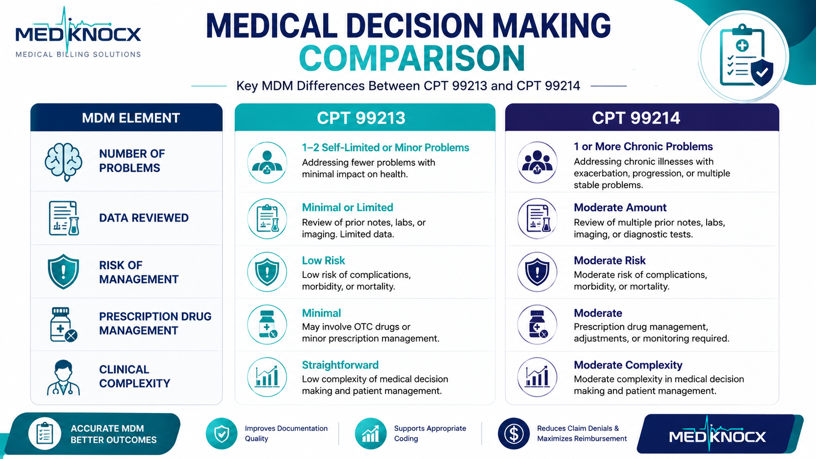 Medical Decision Making Comparison for CPT 99213 vs CPT 99214 Medical decision making comparison infographic showing the differences between CPT 99213 and CPT 99214 based on problems addressed, data reviewed, prescription drug management, and clinical complexity.