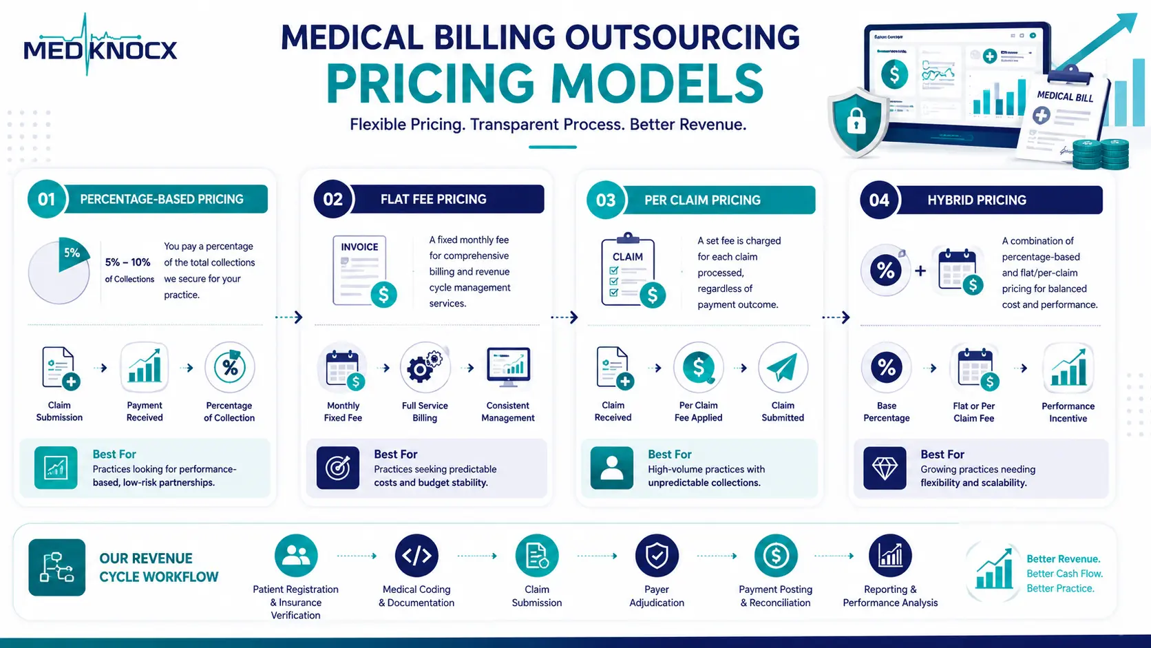 Medical Billing Outsourcing Pricing Models Medical billing outsourcing pricing models including percentage-based, flat fee, per claim, and hybrid pricing