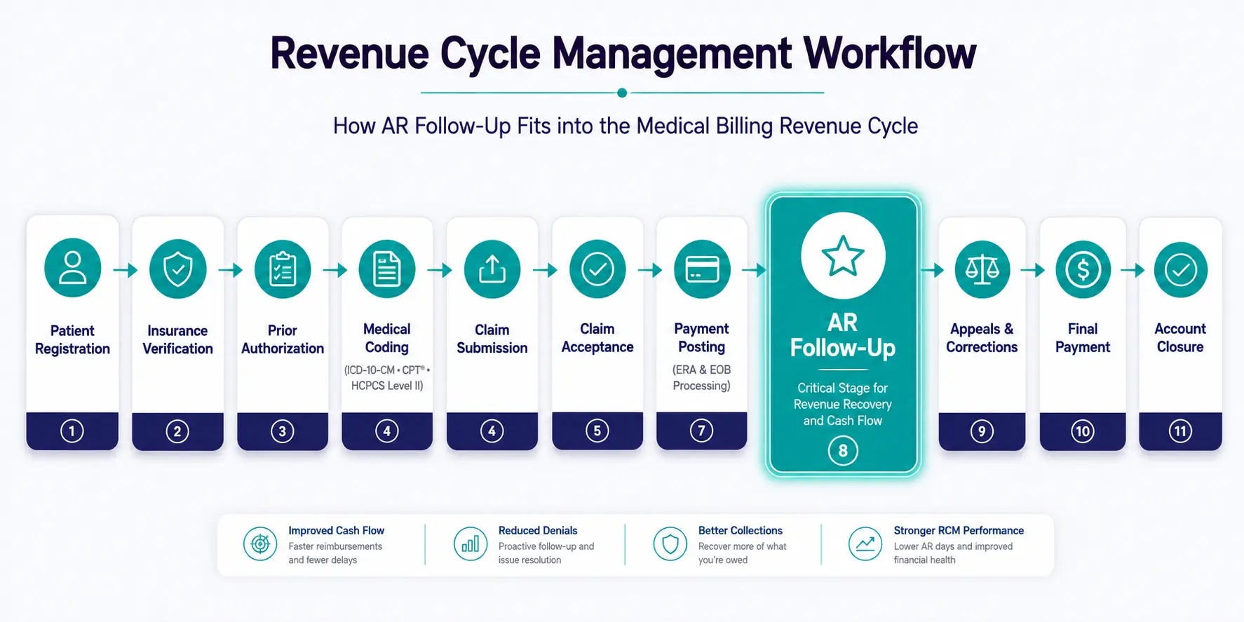Workflow diagram showing the Revenue Cycle Management process from patient registration and medical coding to claim submission, payment posting, AR follow-up, appeals, and account closure.
