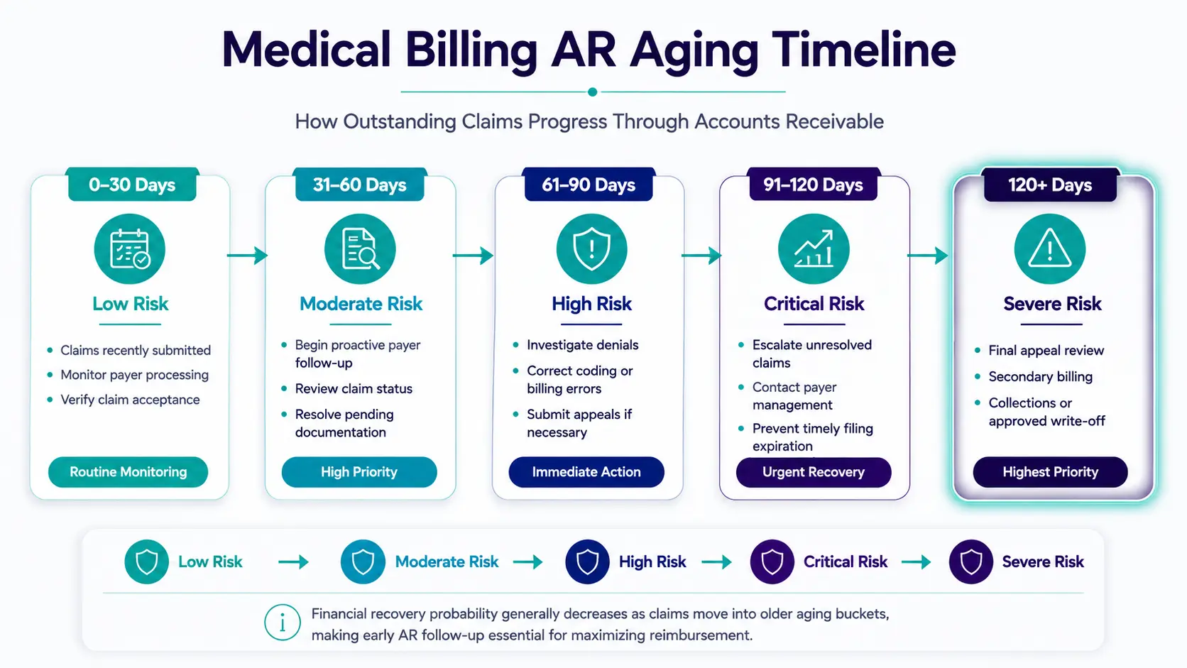 Color-coded AR aging timeline illustrating outstanding insurance claims progressing from 0–30 days to 120+ days with increasing financial risk and recommended follow-up actions.