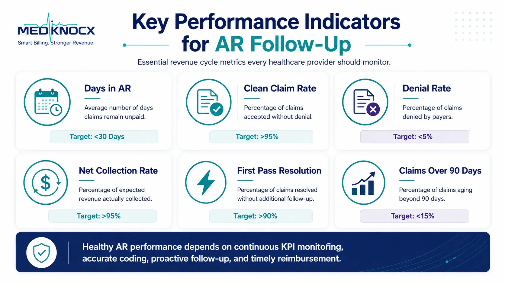 Healthcare KPI dashboard displaying Days in AR, Clean Claim Rate, Denial Rate, Net Collection Rate, First Pass Resolution, and Claims Over 90 Days benchmarks for medical billing performance.