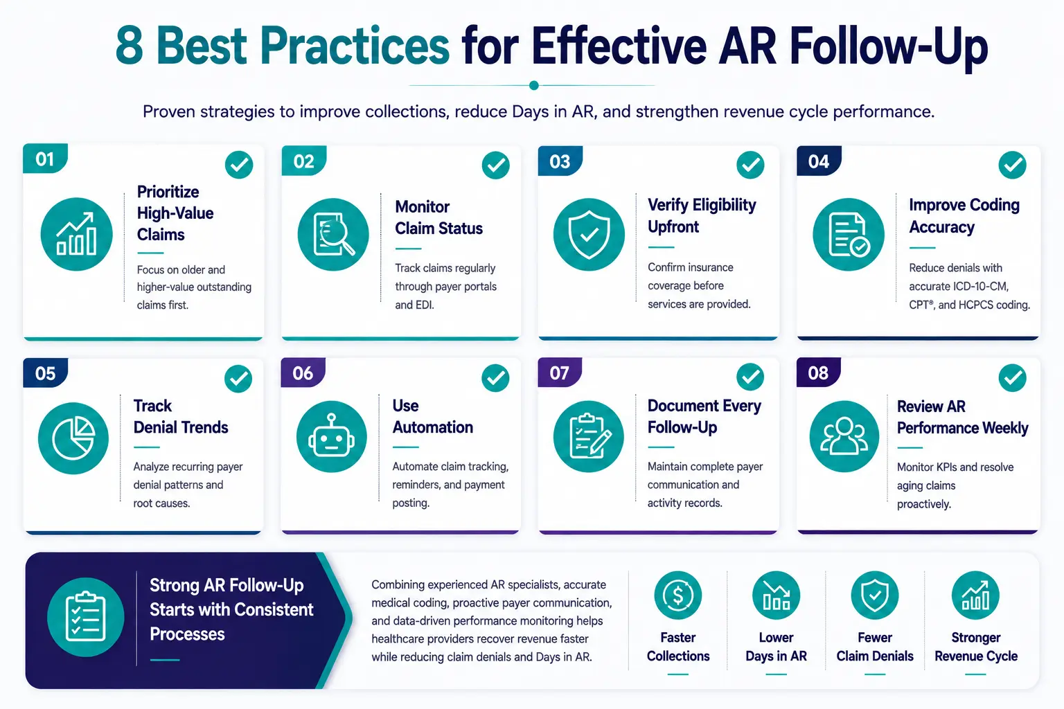 Checklist infographic highlighting eight best practices for AR Follow-Up in Medical Billing, including claim prioritization, coding accuracy, denial tracking, automation, and weekly AR performance reviews.