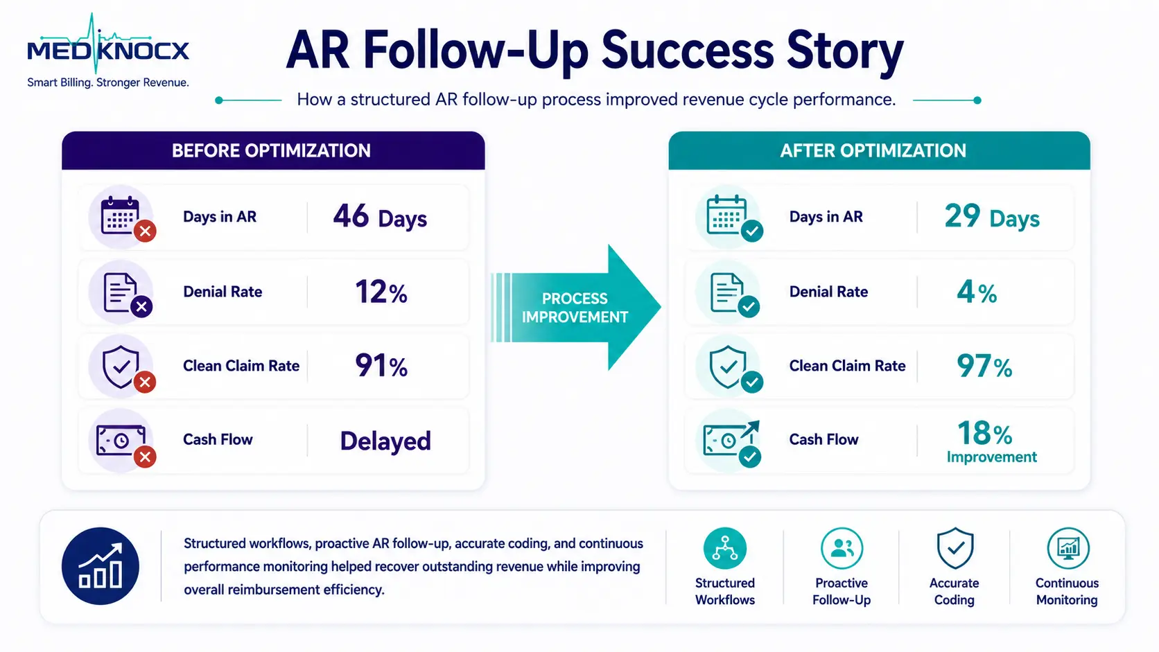 Before-and-after comparison infographic showing improved Days in AR, lower denial rates, higher clean claim rates, and stronger cash flow after implementing an optimized AR follow-up process.