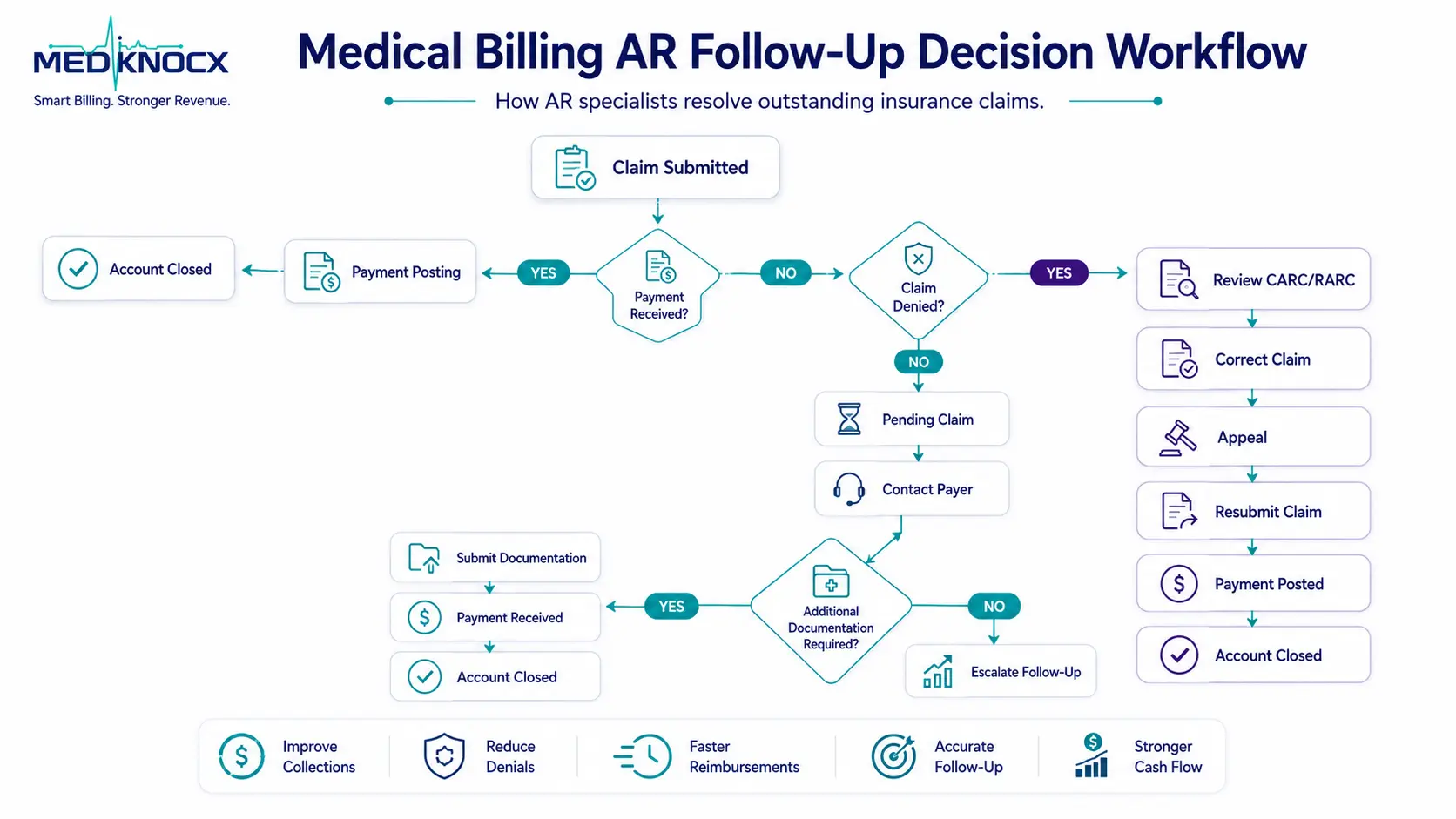 Decision tree infographic illustrating how AR specialists manage outstanding insurance claims through payment verification, denial review, appeals, documentation, payer communication, and account closure.