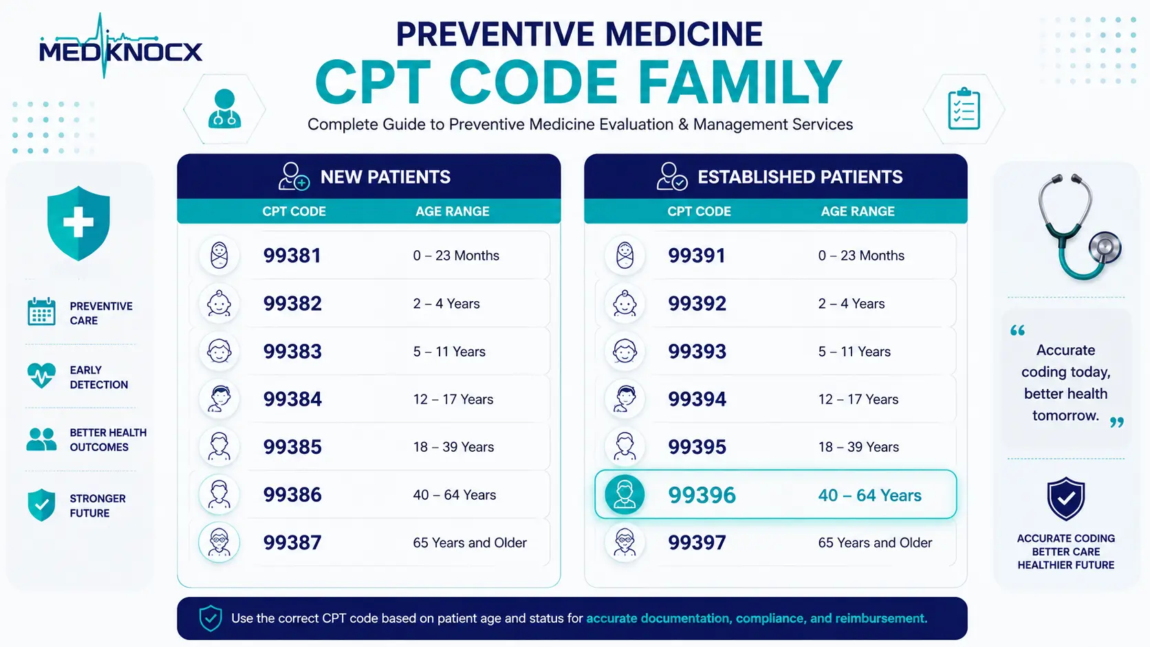 Preventive Medicine CPT Code Family (99381–99397) Infographic showing the complete Preventive Medicine CPT Code family for new and established patients, highlighting CPT Code 99396.