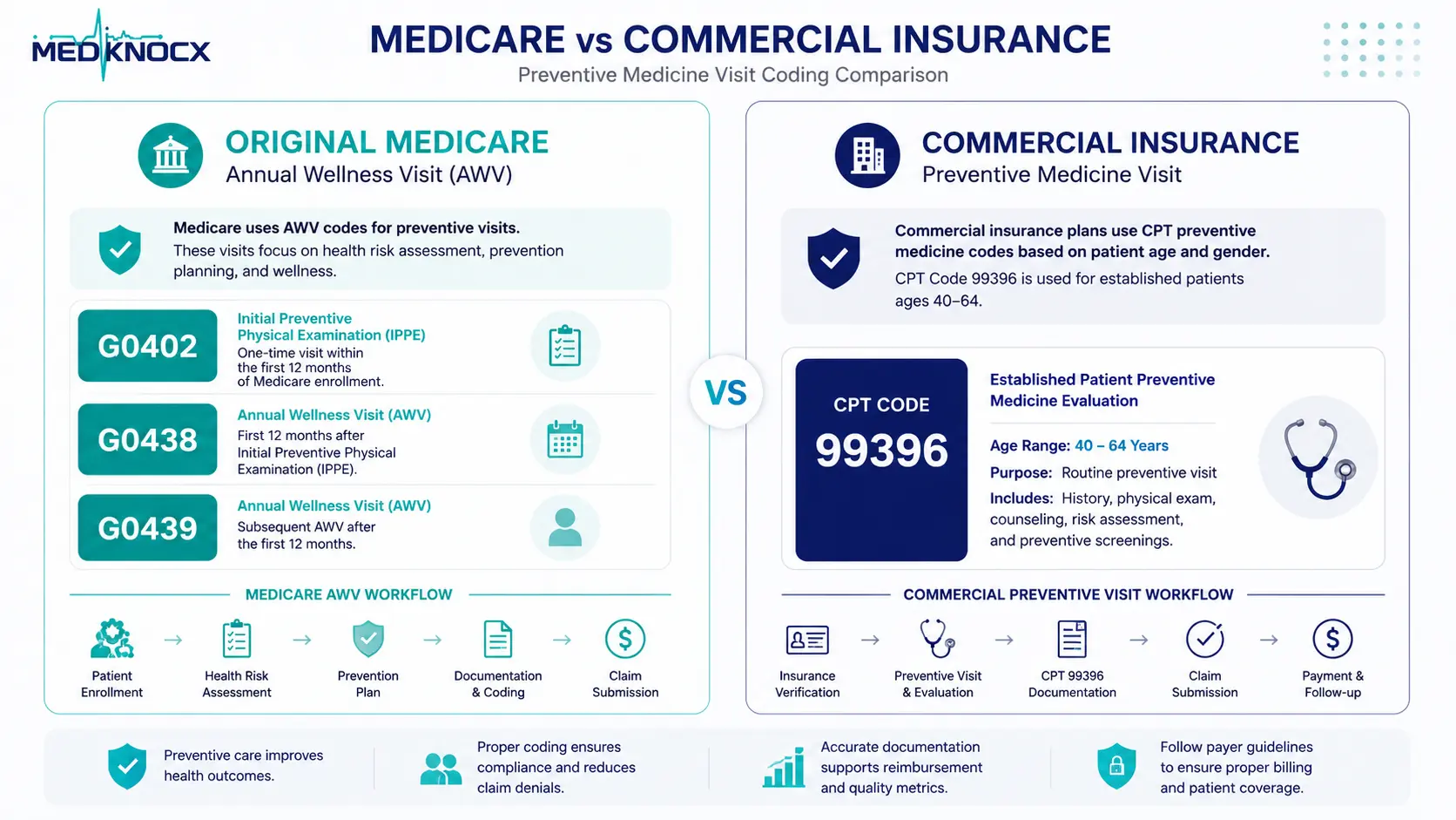 CPT Code 99396 Medicare vs Commercial Insurance Coverage Comparison infographic explaining Original Medicare Annual Wellness Visit codes and commercial insurance coverage for CPT Code 99396.