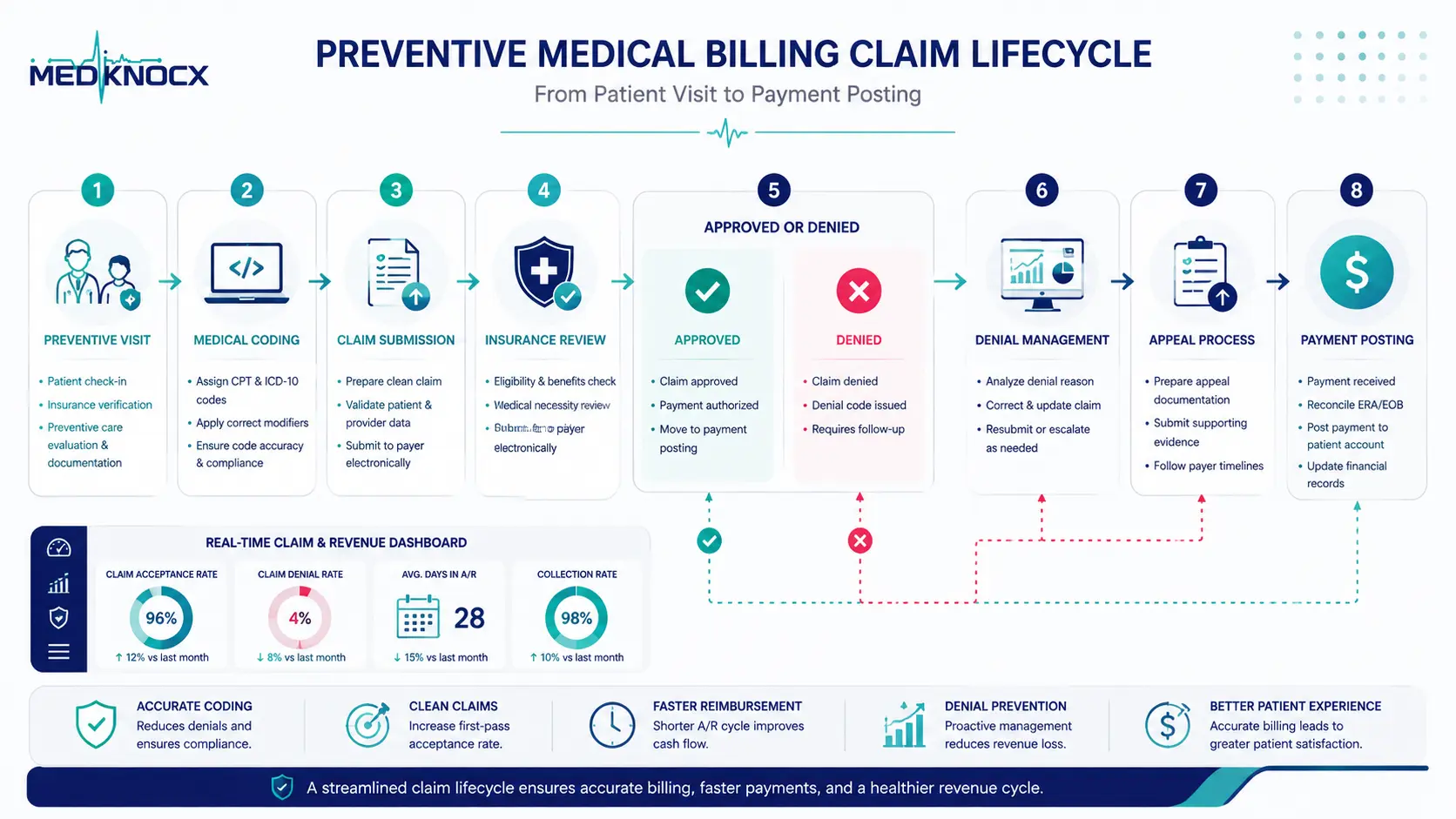 CPT Code 99396 Claim Denial Prevention Workflow Workflow infographic illustrating the preventive medical billing process from preventive visit through claim submission, denial management, and payment posting.