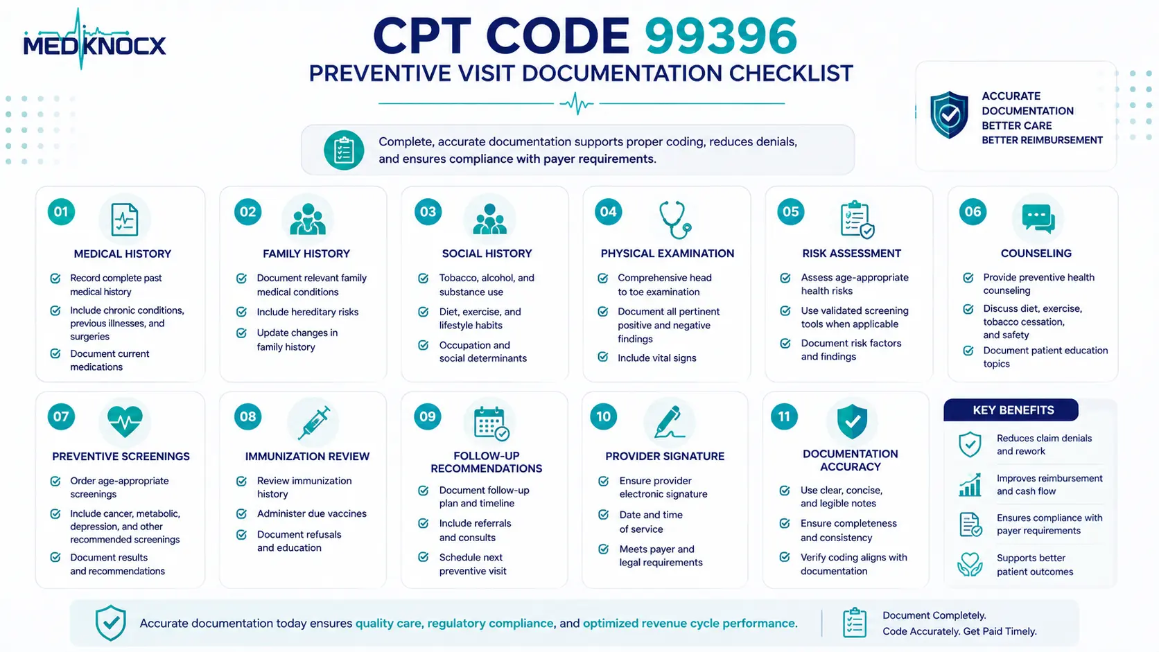 CPT Code 99396 Documentation Checklist Documentation checklist infographic outlining the required elements for accurate CPT Code 99396 preventive medicine billing.