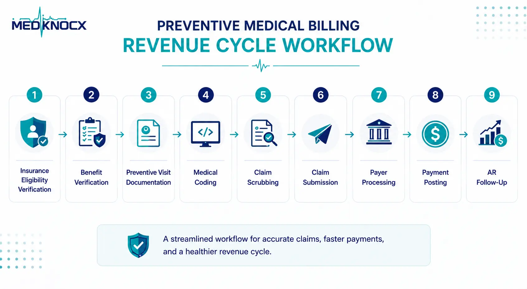 Preventive Medical Billing Revenue Cycle Workflow Revenue cycle management workflow infographic showing insurance eligibility, documentation, coding, claim submission, payment posting, and AR follow-up.