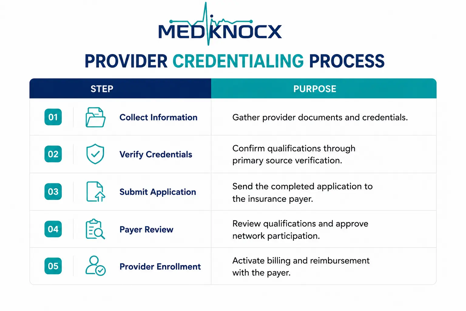 Provider Credentialing Process Steps Provider credentialing process illustrating collecting provider information, verifying credentials, submitting applications, payer review, and provider enrollment.