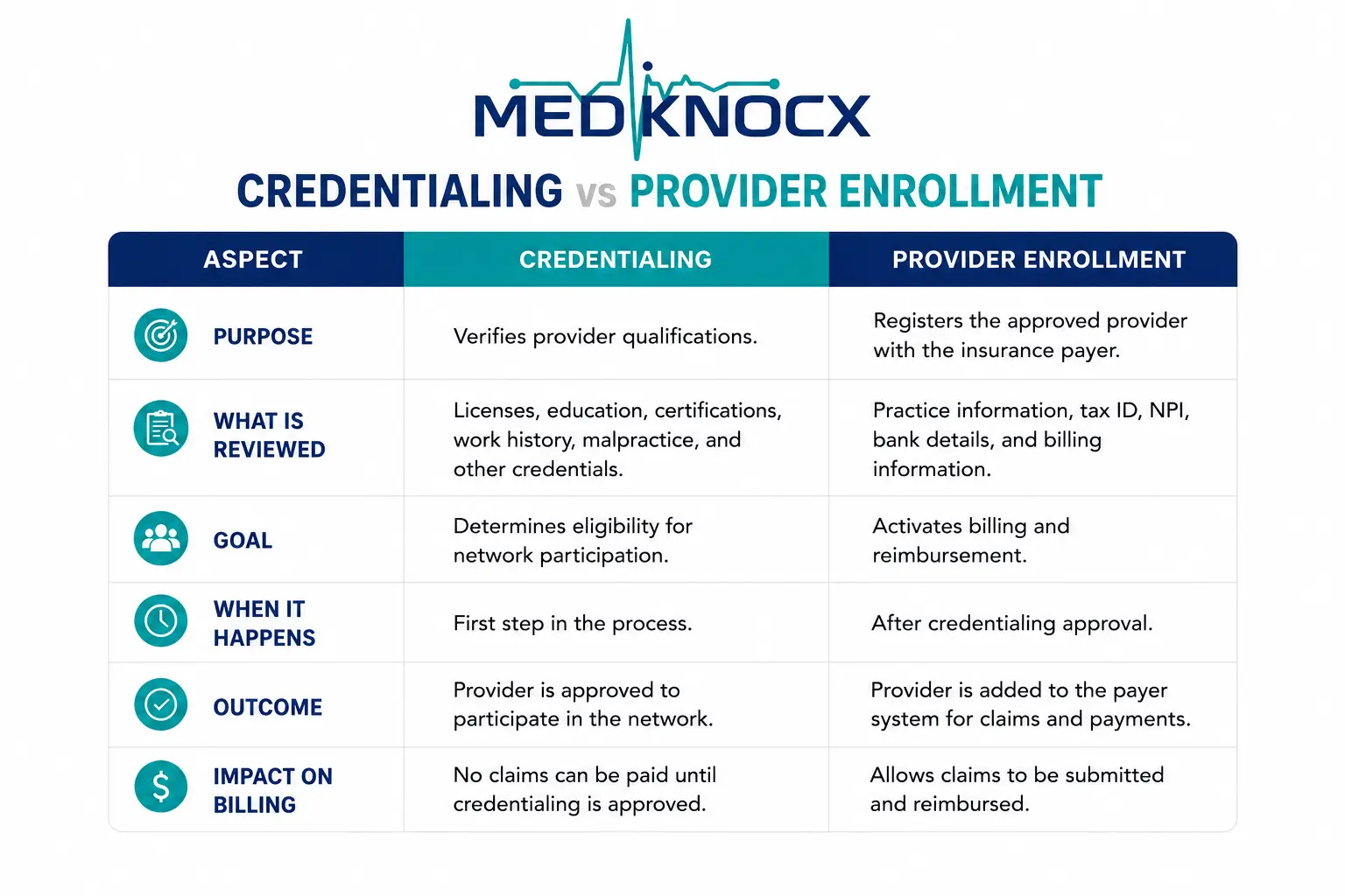 Credentialing vs Provider Enrollment Comparison Credentialing vs provider enrollment comparison showing the differences between provider qualification verification and insurance payer enrollment for medical billing.