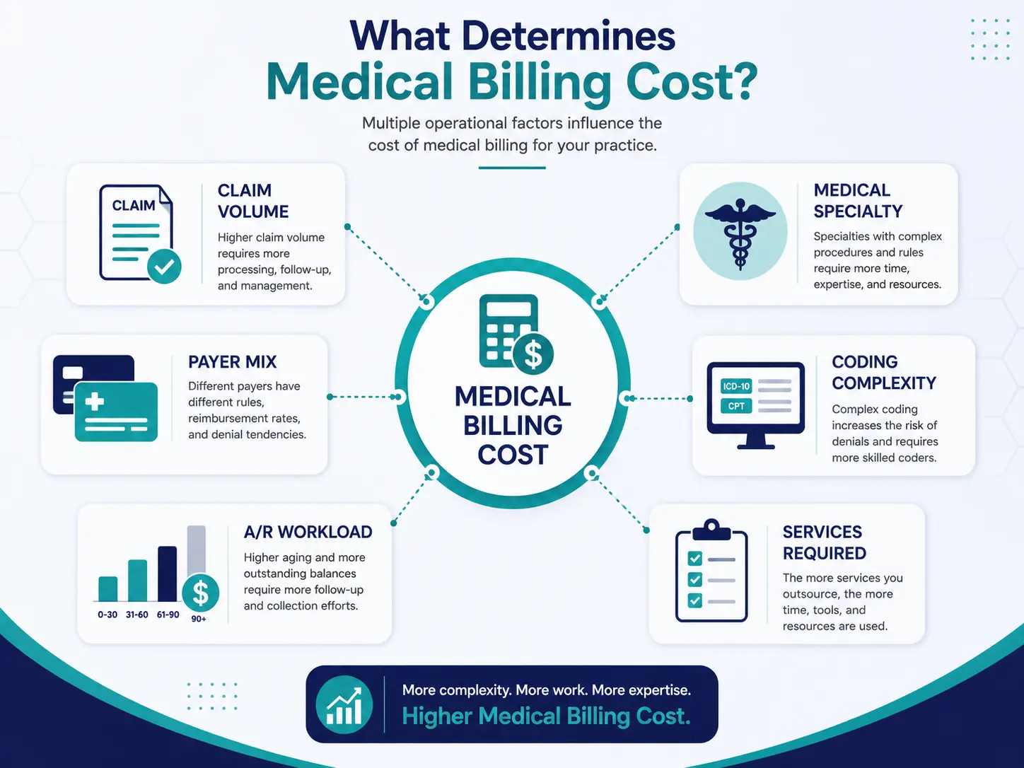 Factors That Determine Medical Billing Costs Factors that determine medical billing costs for a small practice