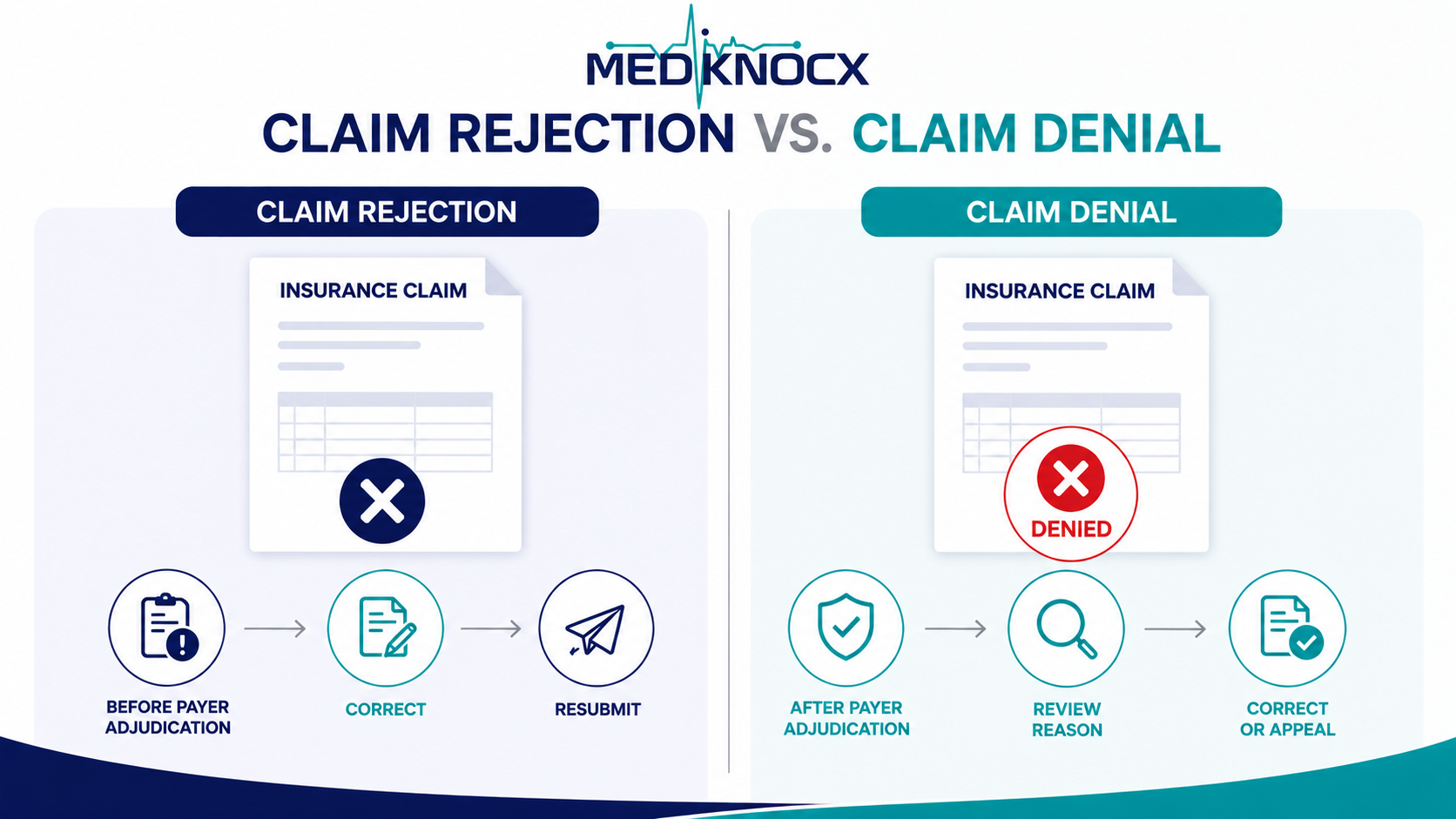 Claim Rejection vs Claim Denial Comparison of claim rejection and claim denial before and after payer adjudication