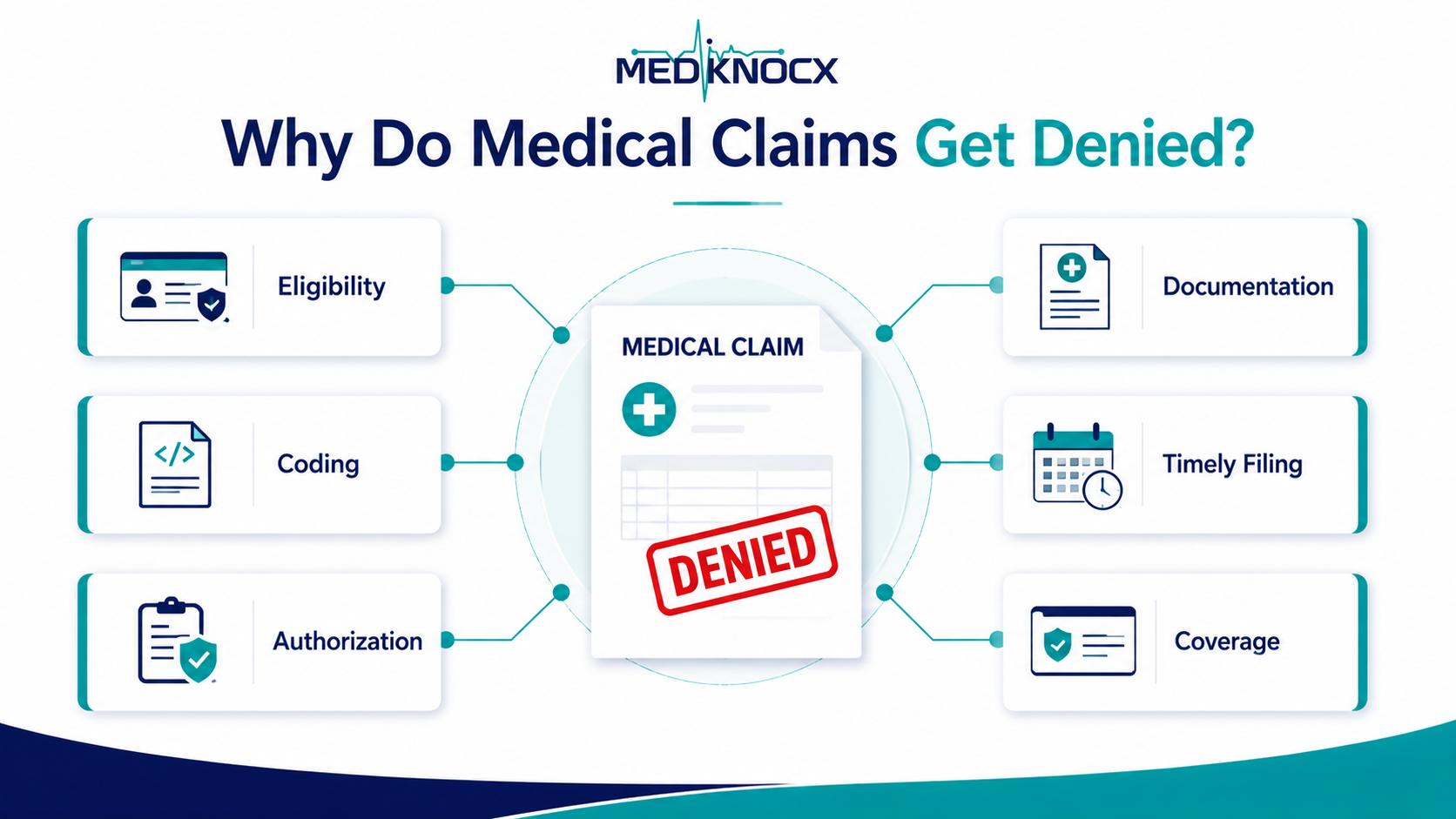 Why Do Medical Claims Get Denied? Common medical claim denial causes including eligibility, coding, authorization, documentation, timely filing, and coverage