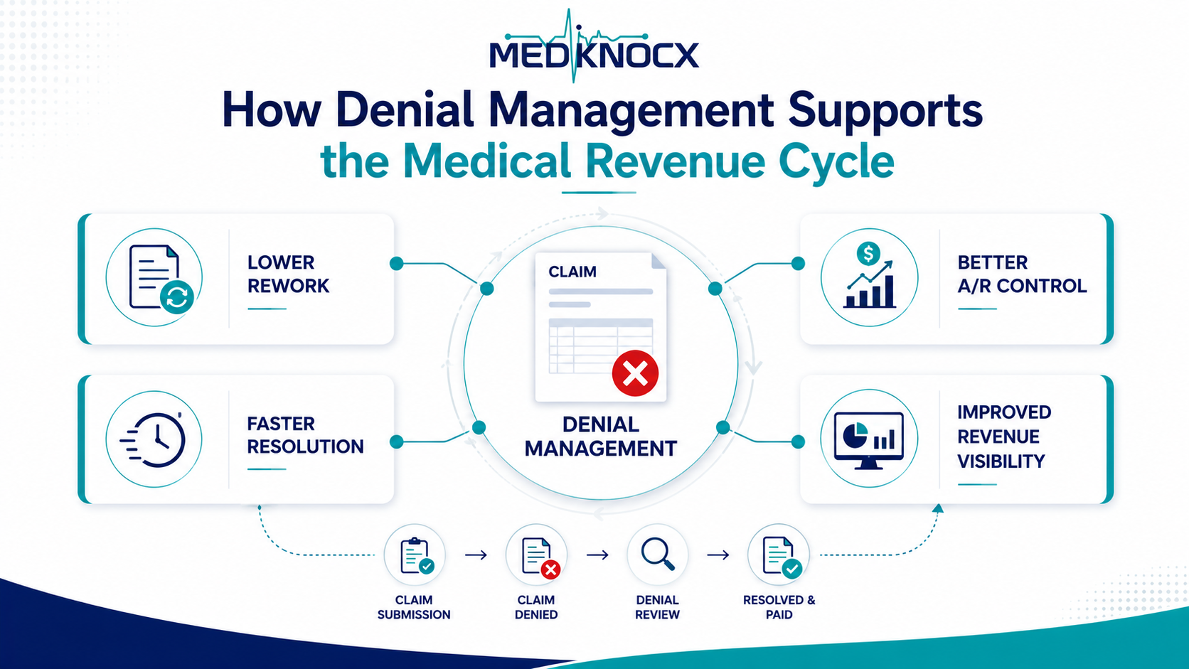 How Denial Management Supports the Medical Revenue Cycle Medical denial management workflow showing lower rework, better accounts receivable control, faster resolution, and improved revenue visibility