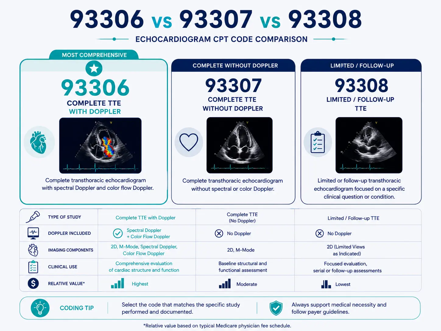 93306 vs 93307 vs 93308: Echocardiogram CPT Code Comparison 93306 vs 93307 vs 93308 comparison showing complete TTE with Doppler, complete TTE without Doppler, and limited follow-up TTE