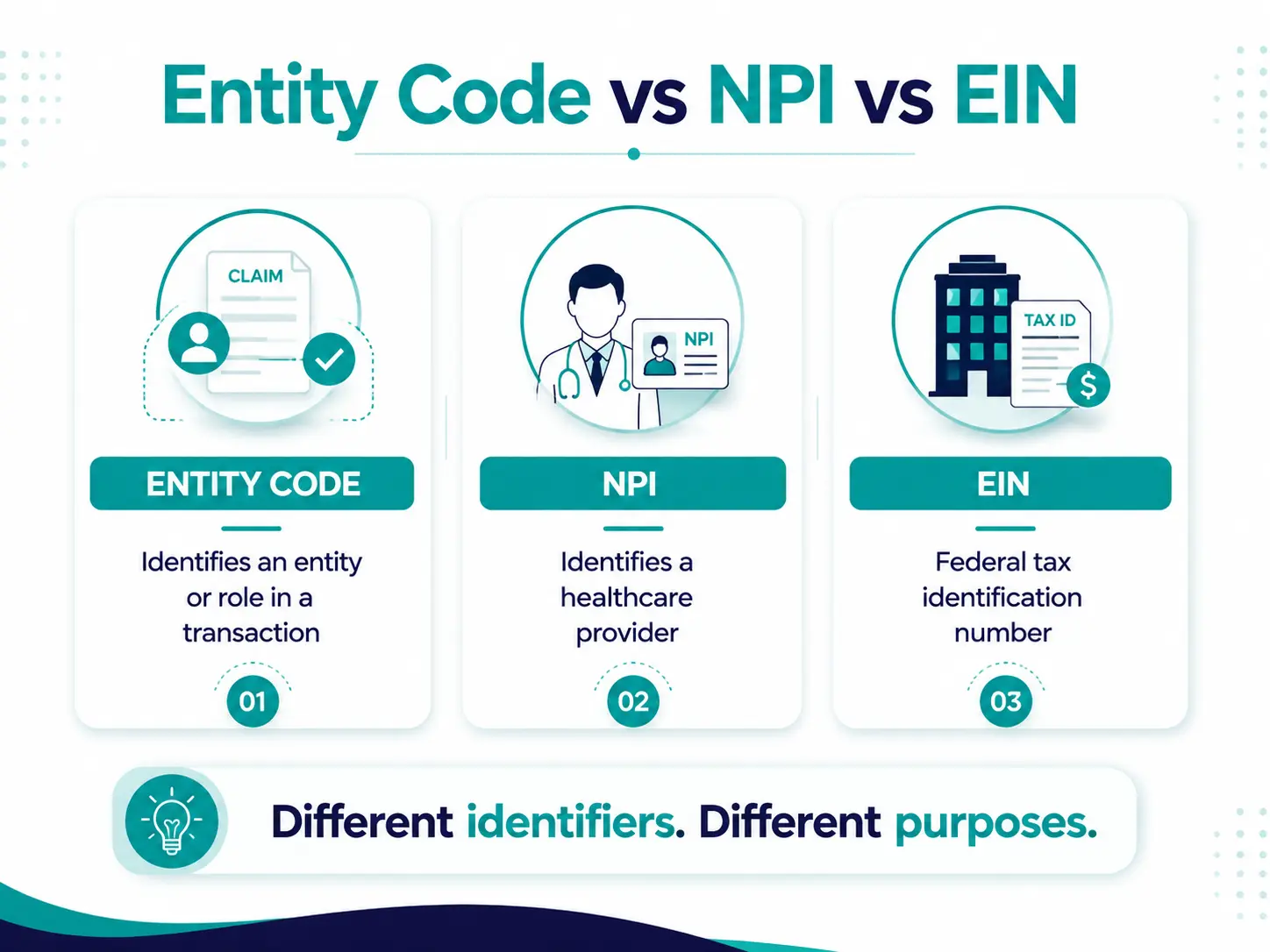 Entity Code vs NPI vs EIN Comparison of entity code, NPI, and EIN in medical billing