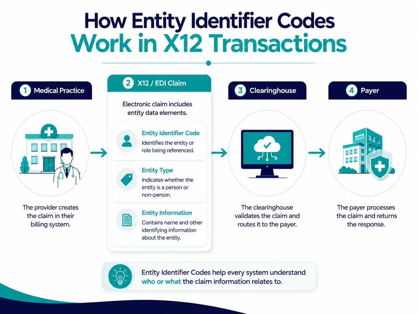 How Entity Identifier Codes Work in X12 Transactions Entity identifier codes in an X12 healthcare claim transaction workflow