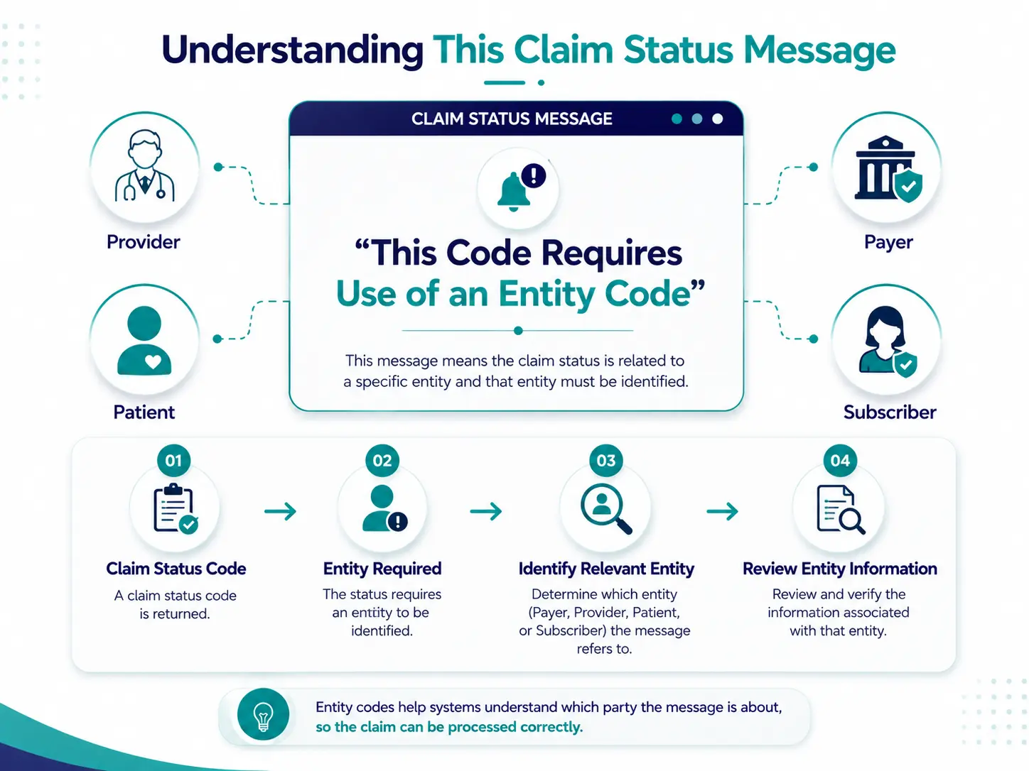Entity Code Claim Status Message in Medical Billing This code requires use of an entity code claim status message in medical billing