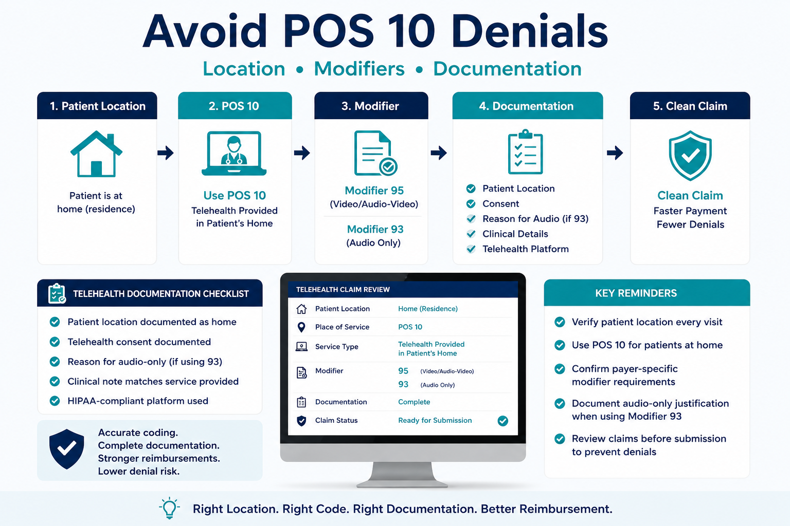 POS 10 denial prevention workflow showing patient location, POS 10, modifiers, documentation, and clean claim requirements