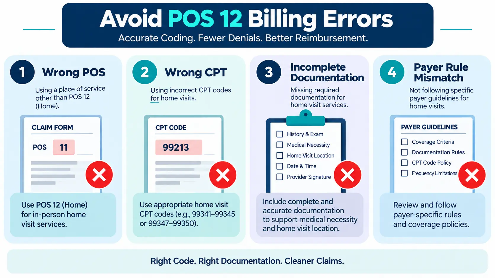Avoid POS 12 Billing Errors Common POS 12 billing errors including wrong POS, wrong CPT, incomplete documentation, and payer rule mismatch