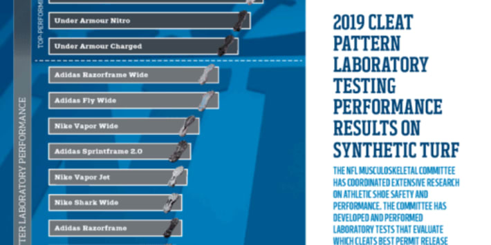 Cleat Pattern Laboratory Testing Performance Results on Synthetic Turf