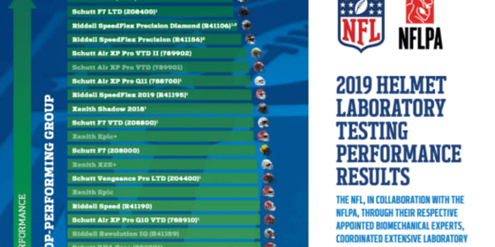 2019 Helmet Laboratory Testing Performance Results