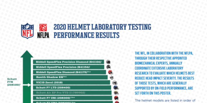 NFL, NFLPA Release 2020 Helmet Laboratory Testing Performance Results