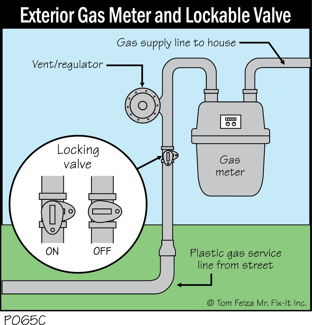 Gas Meter Shut-off Location