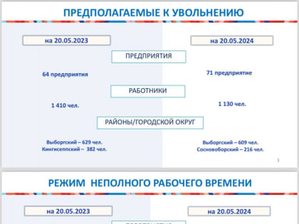 Ленобласть нуждается в более чем 50 тыс. работниках