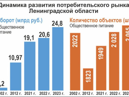Ресторанному бизнесу 47 региона – развитие!