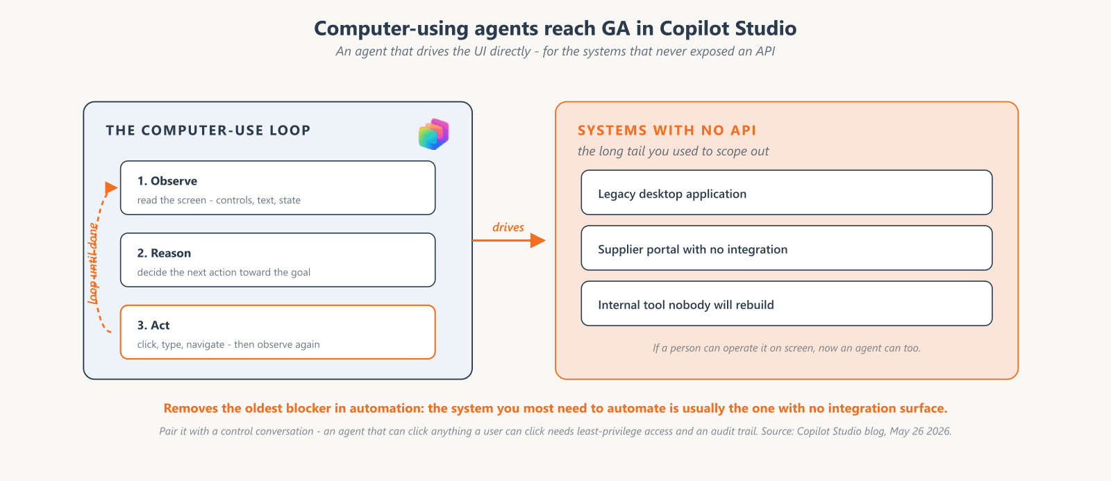 How a computer-using agent works: observe, reason, act - looping until the task is done