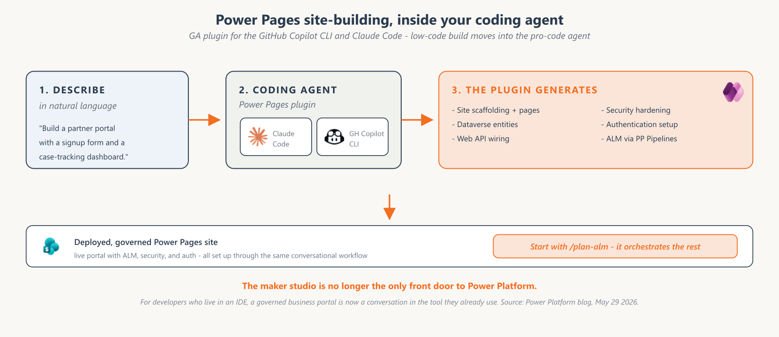 Power Pages site-building, inside your coding agent: describe, generate, deploy