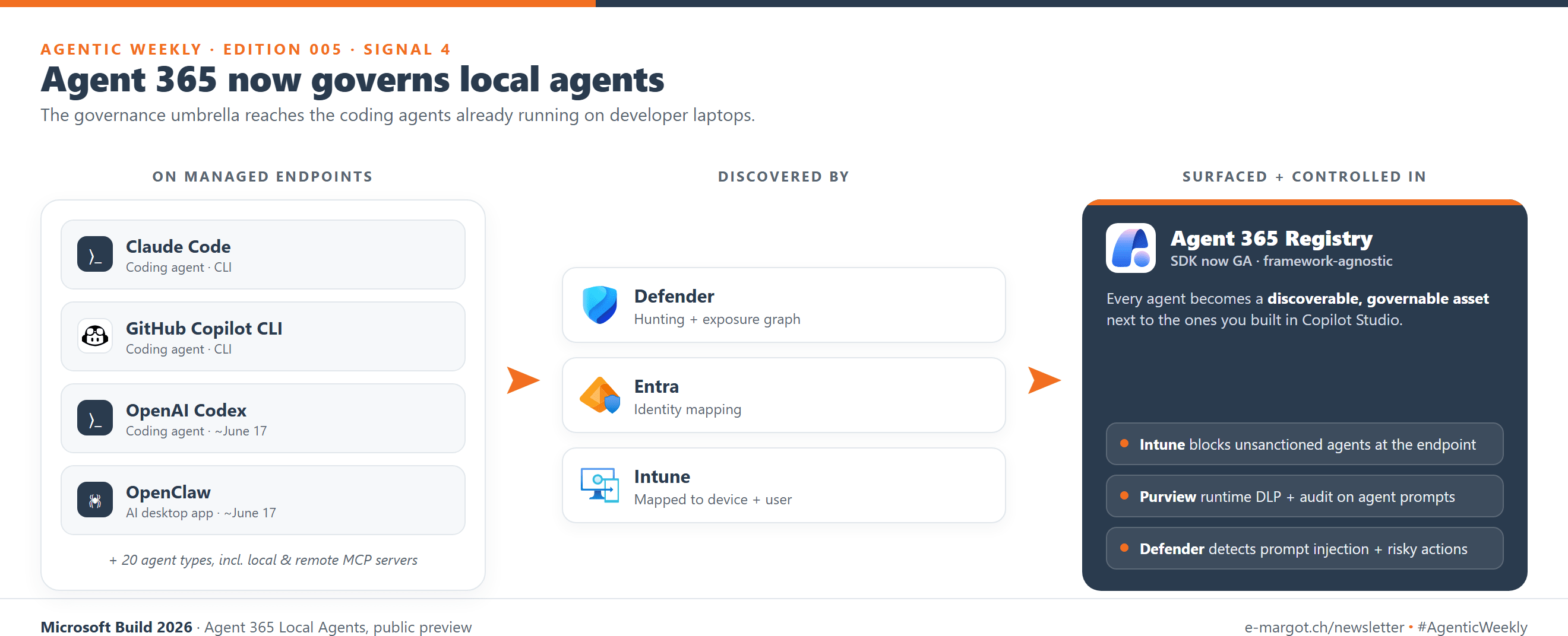 Agent 365 discovers local coding agents via Defender, Entra, and Intune, then governs them from the registry.