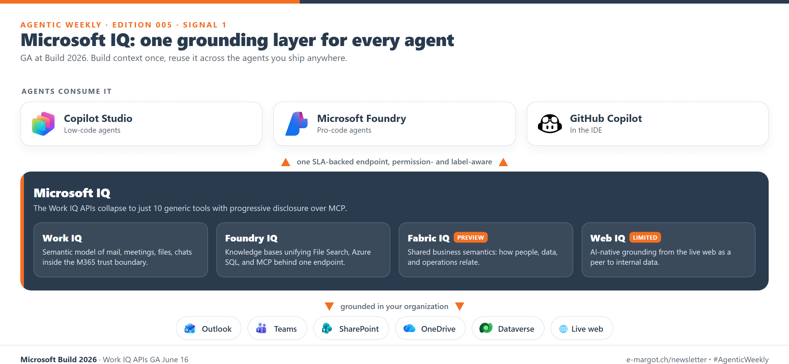 Microsoft IQ: one grounding layer feeding agents across Copilot Studio, Foundry, and GitHub Copilot.