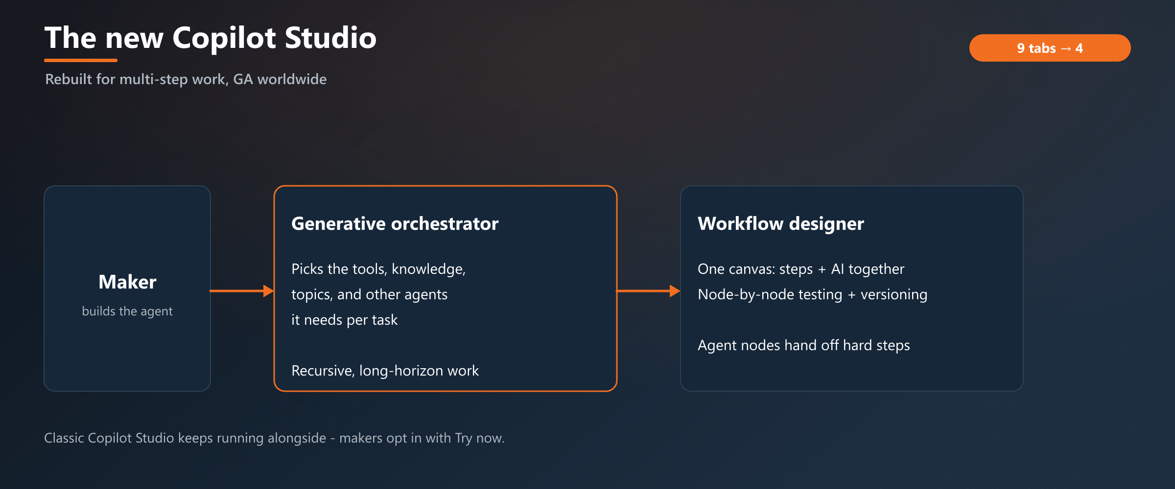 The rebuilt Copilot Studio: nine configuration tabs down to four, a generative orchestrator, and one workflow canvas with agent nodes.