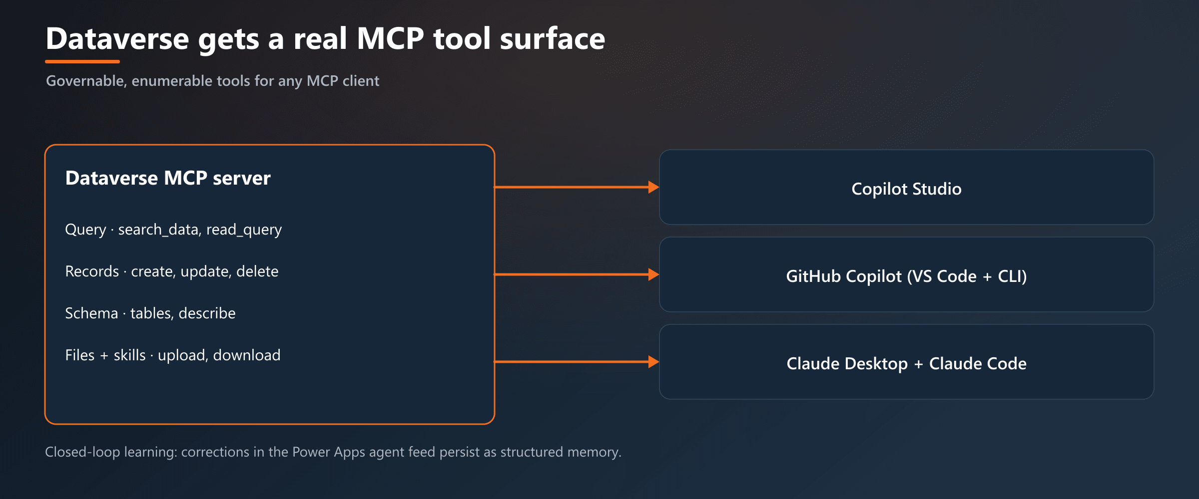 Dataverse's MCP server exposes a governable, enumerable tool surface to Copilot Studio, GitHub Copilot, and Claude.