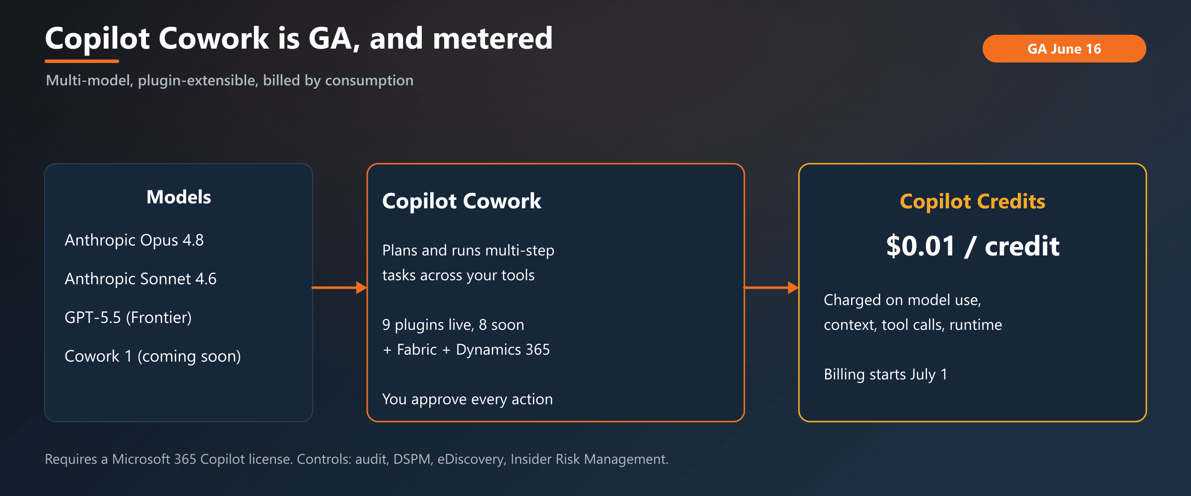 Copilot Cowork at GA: multi-model in, Copilot Credits meter out, governed by the M365 control plane.