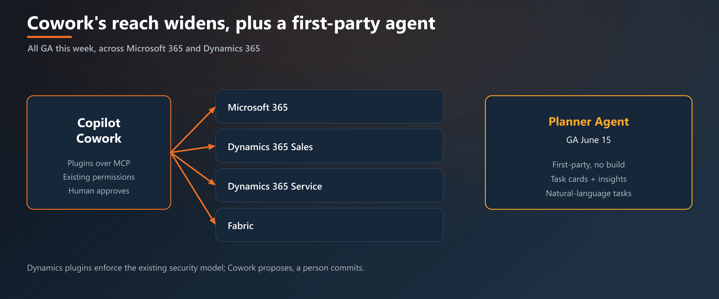 Cowork now plugs into Microsoft 365, Dynamics 365 Sales and Customer Service, and Fabric, beside the first-party Planner Agent.