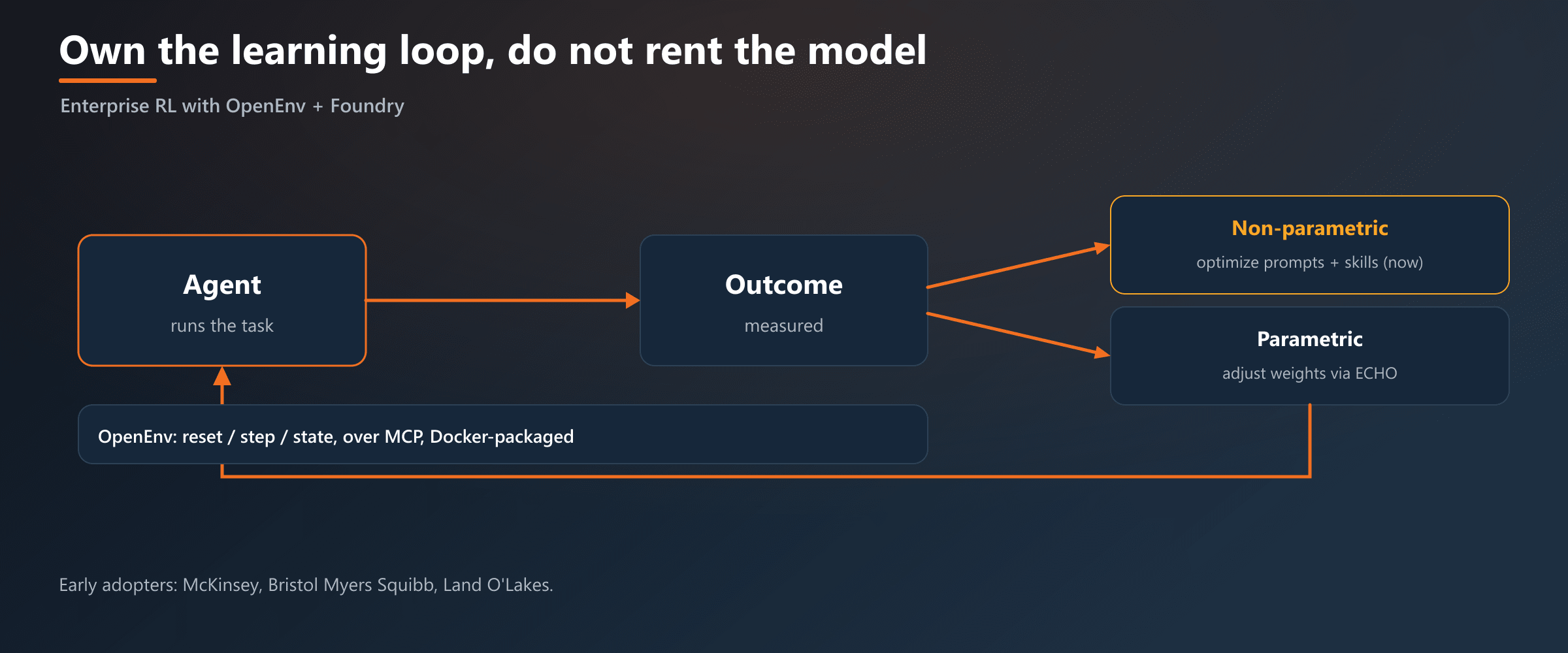Owning the learning loop with OpenEnv and Foundry: optimize prompts and skills now, adjust weights later.