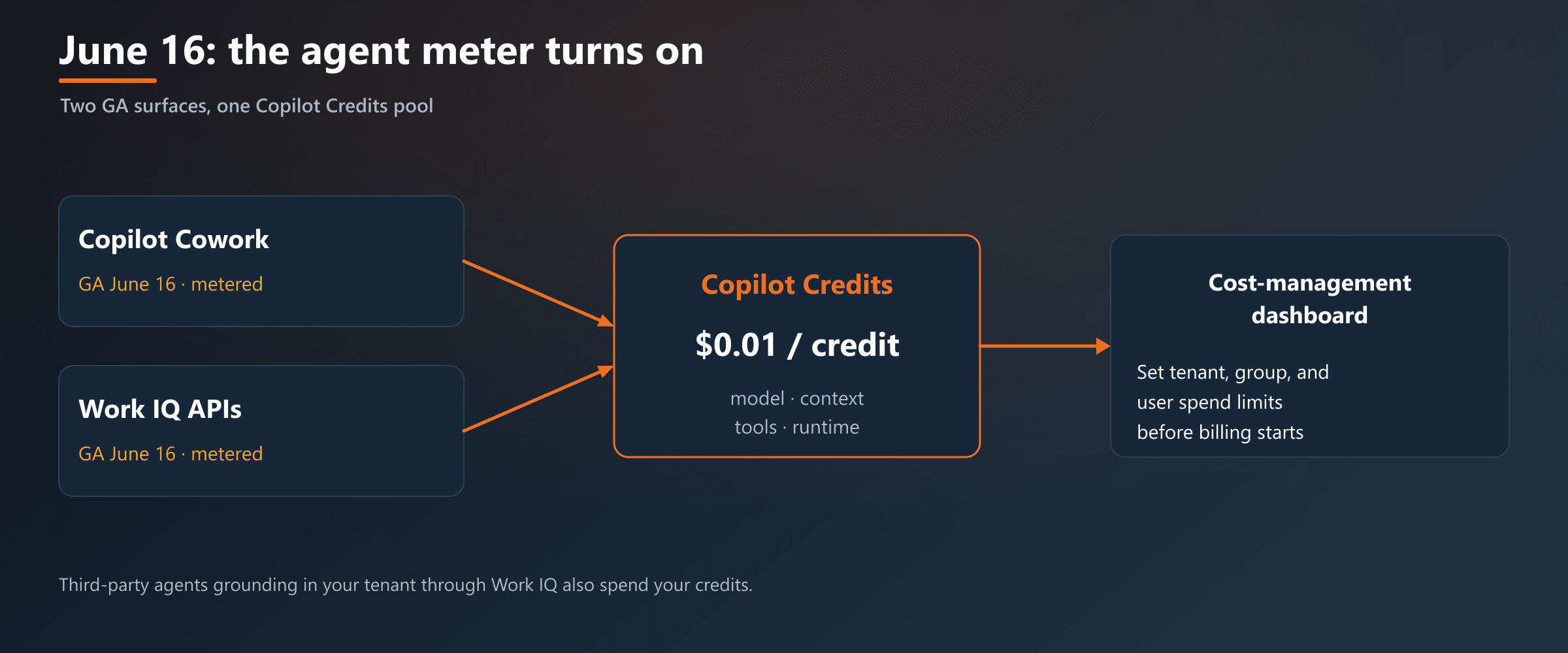 June 16 turned two GA surfaces, Cowork and the Work IQ APIs, into one metered Copilot Credits pool you cap from the dashboard.