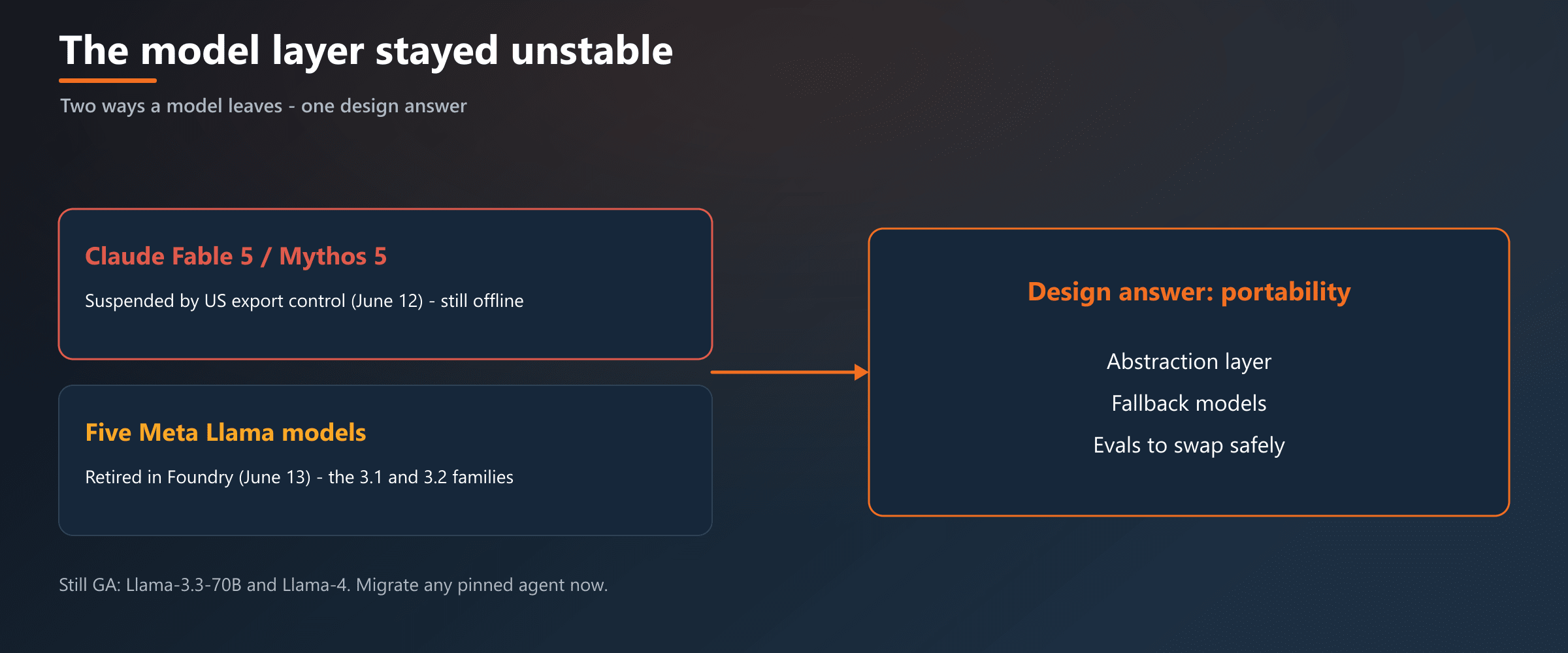 Two ways a model leaves - export suspension and routine retirement - and the one design answer: portability.